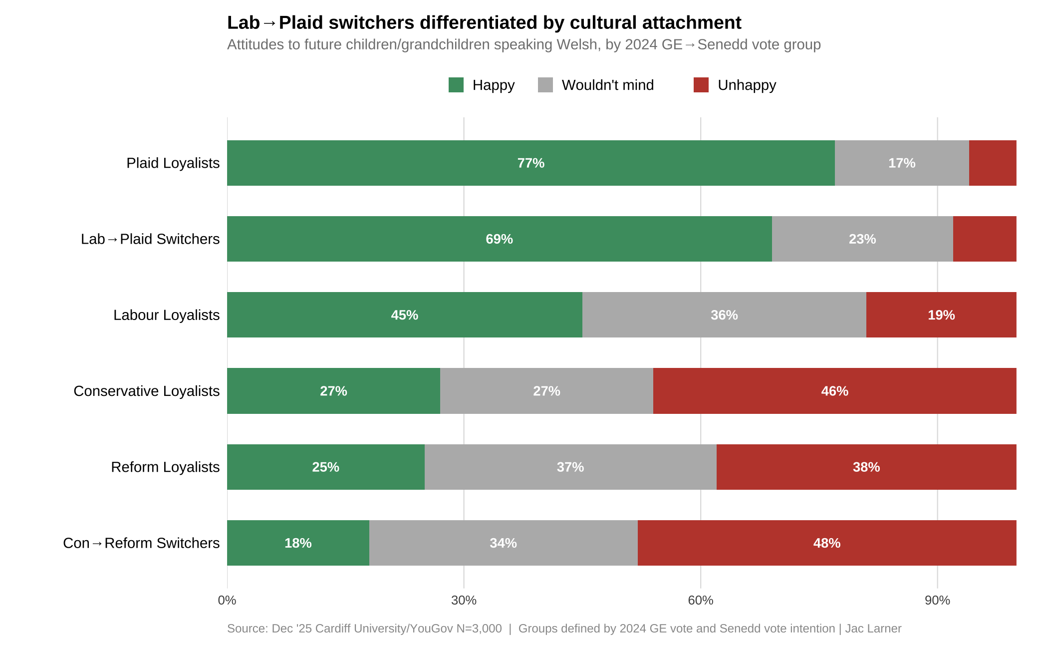 Attitudes to Welsh-language transmission among voter groups.
