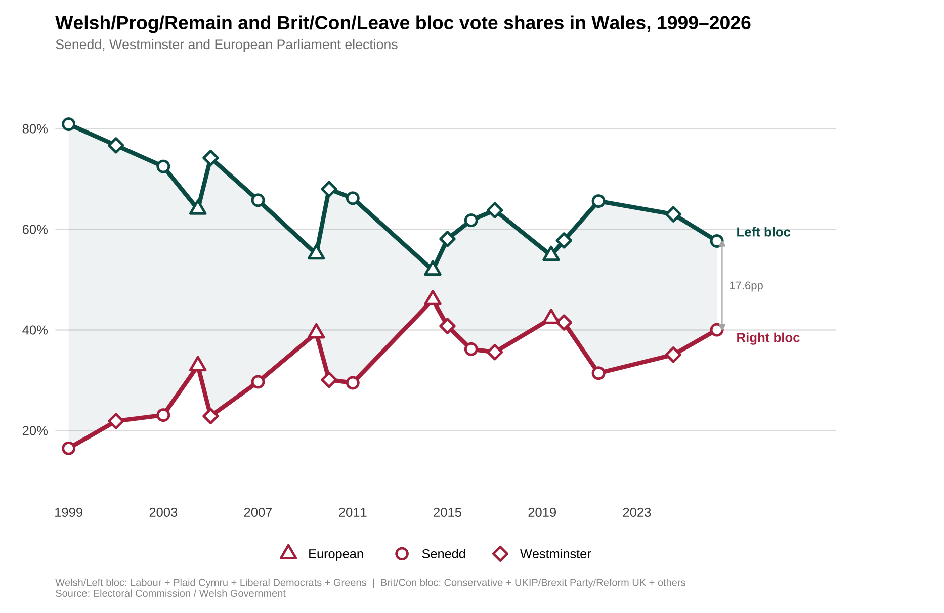 Welsh/Prog/Remain and Brit/Con/Leave bloc vote shares in Wales, 1999–2026.