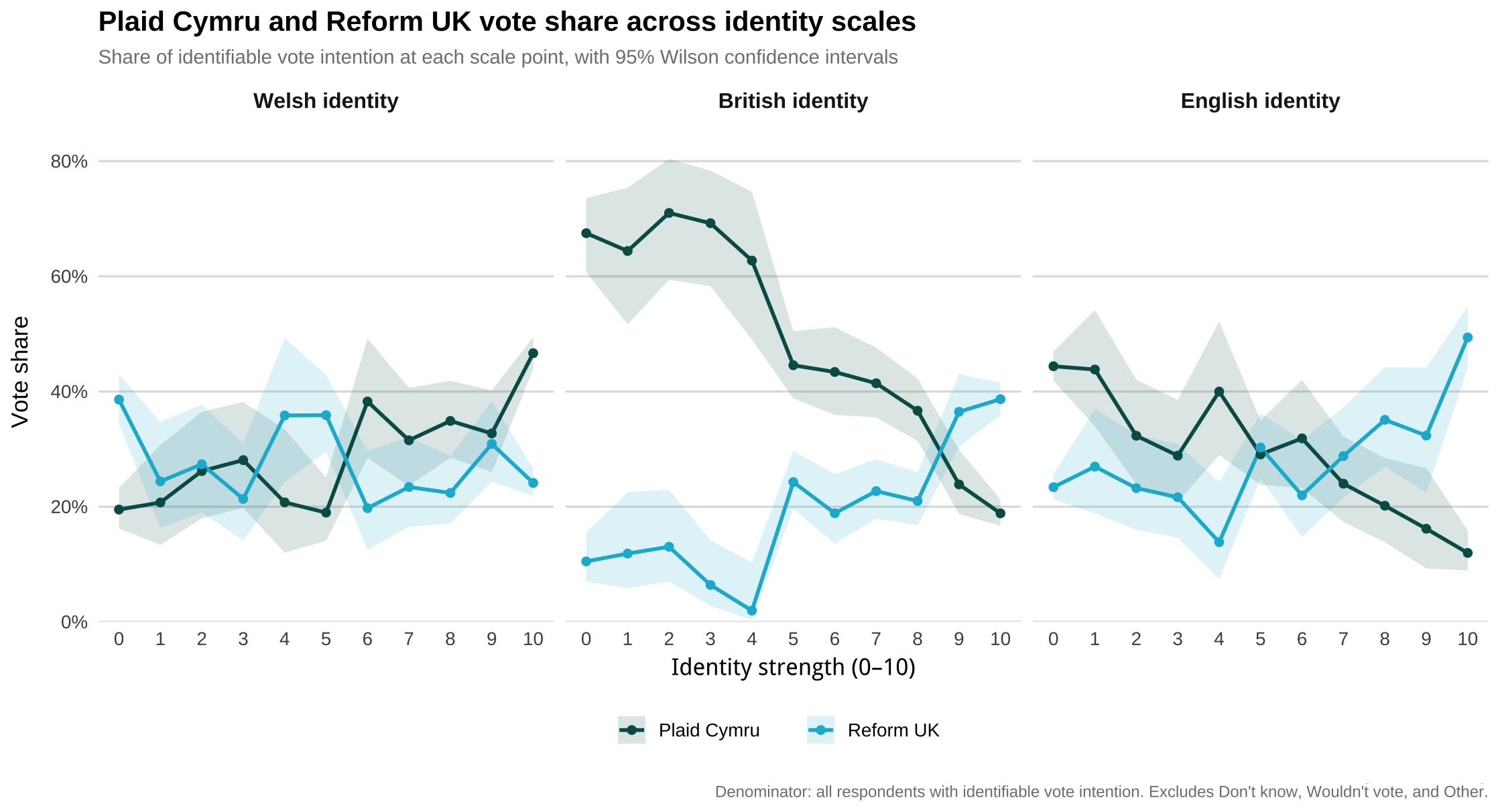 Plaid Cymru and Reform UK vote share across Welsh, British, and English identity scales.