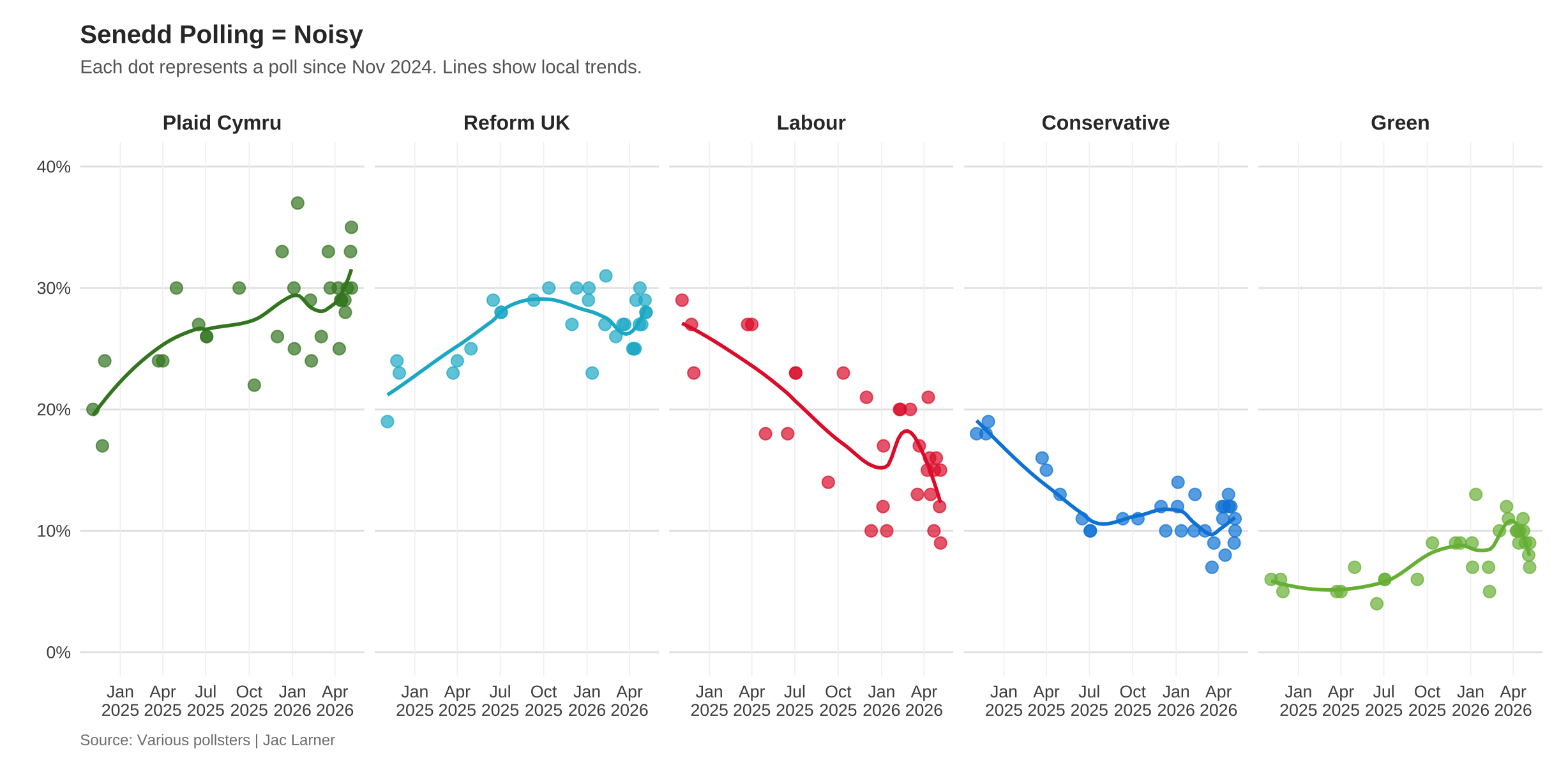 Senedd polling trends, Nov 2024–May 2026. Each dot is a poll; lines show local trends.