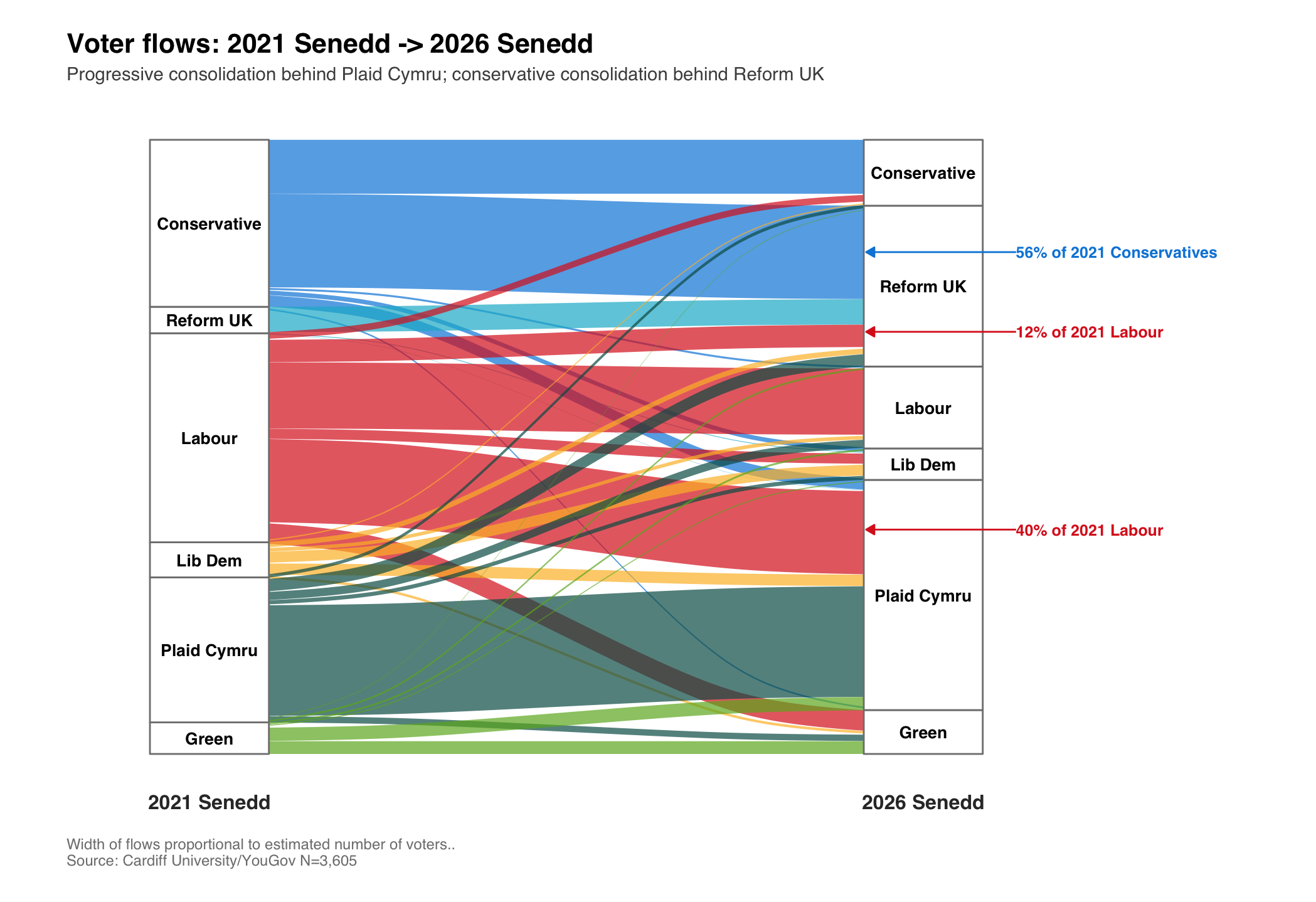 Voter flows between 2021 Senedd and 2026 Senedd.