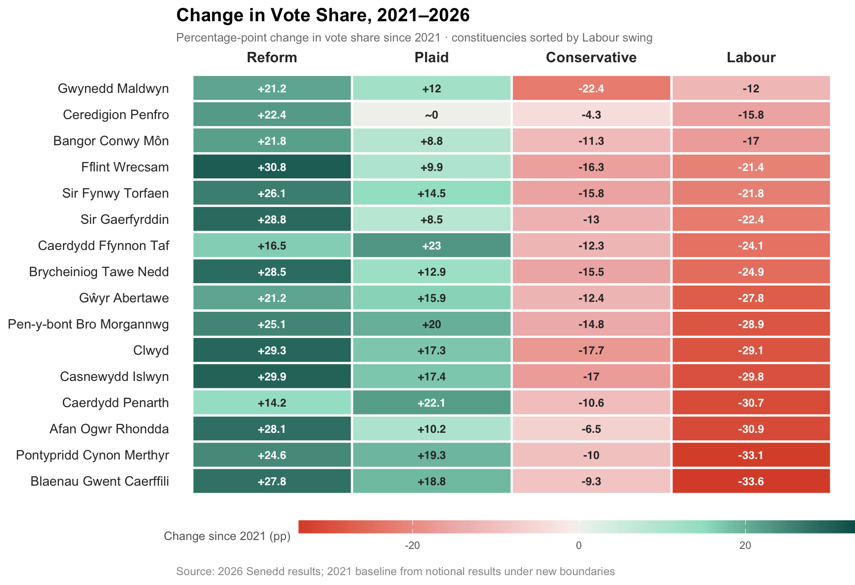 Change in vote share by constituency, 2021–2026.