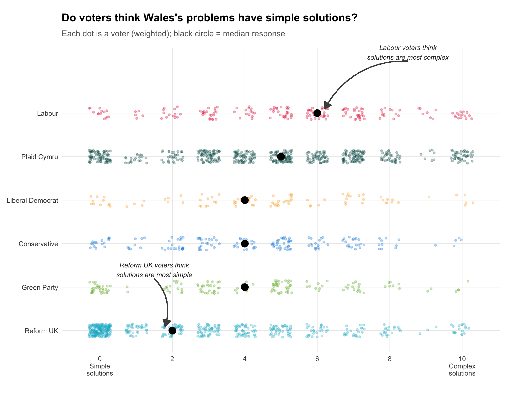 Distribution of &lsquo;simple vs complex solutions&rsquo; responses by party.