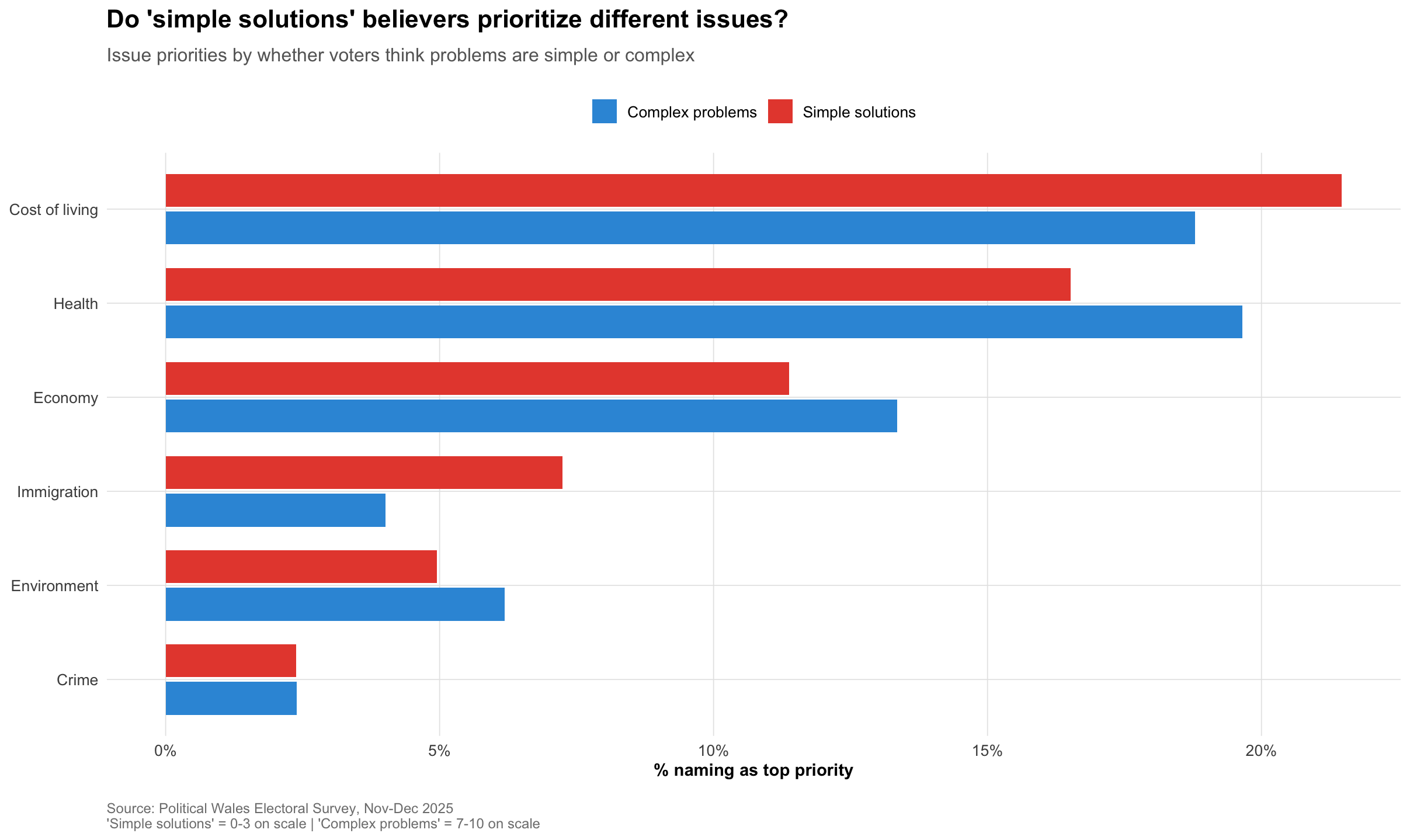 Issue priorities by whether voters think problems are simple or complex.